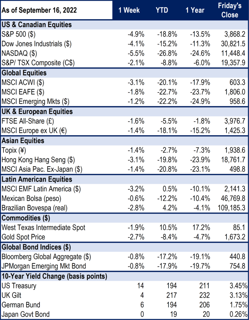 Sticky inflation appears persistent, stocks tumble | Capital Investors ...